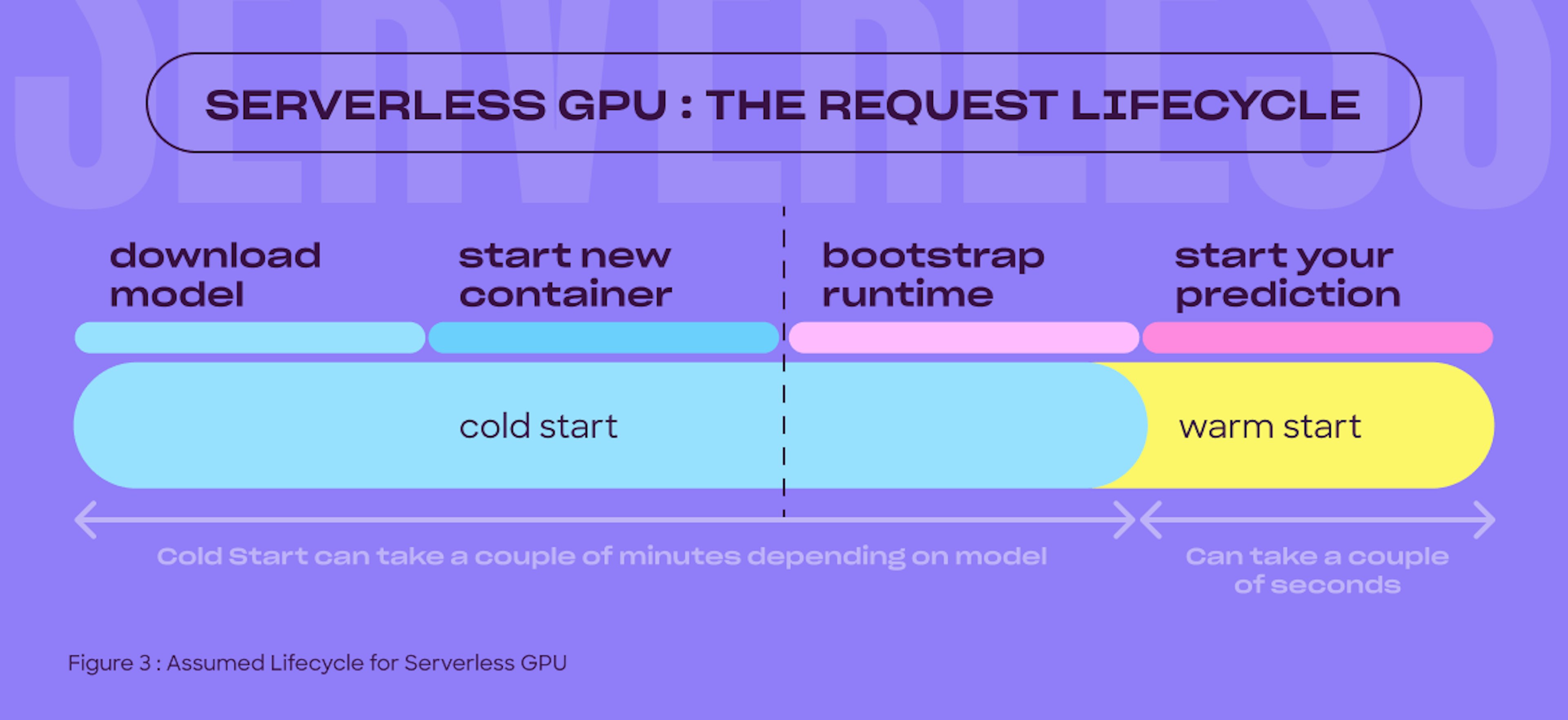 Assumed lifecycle for serverless GPU