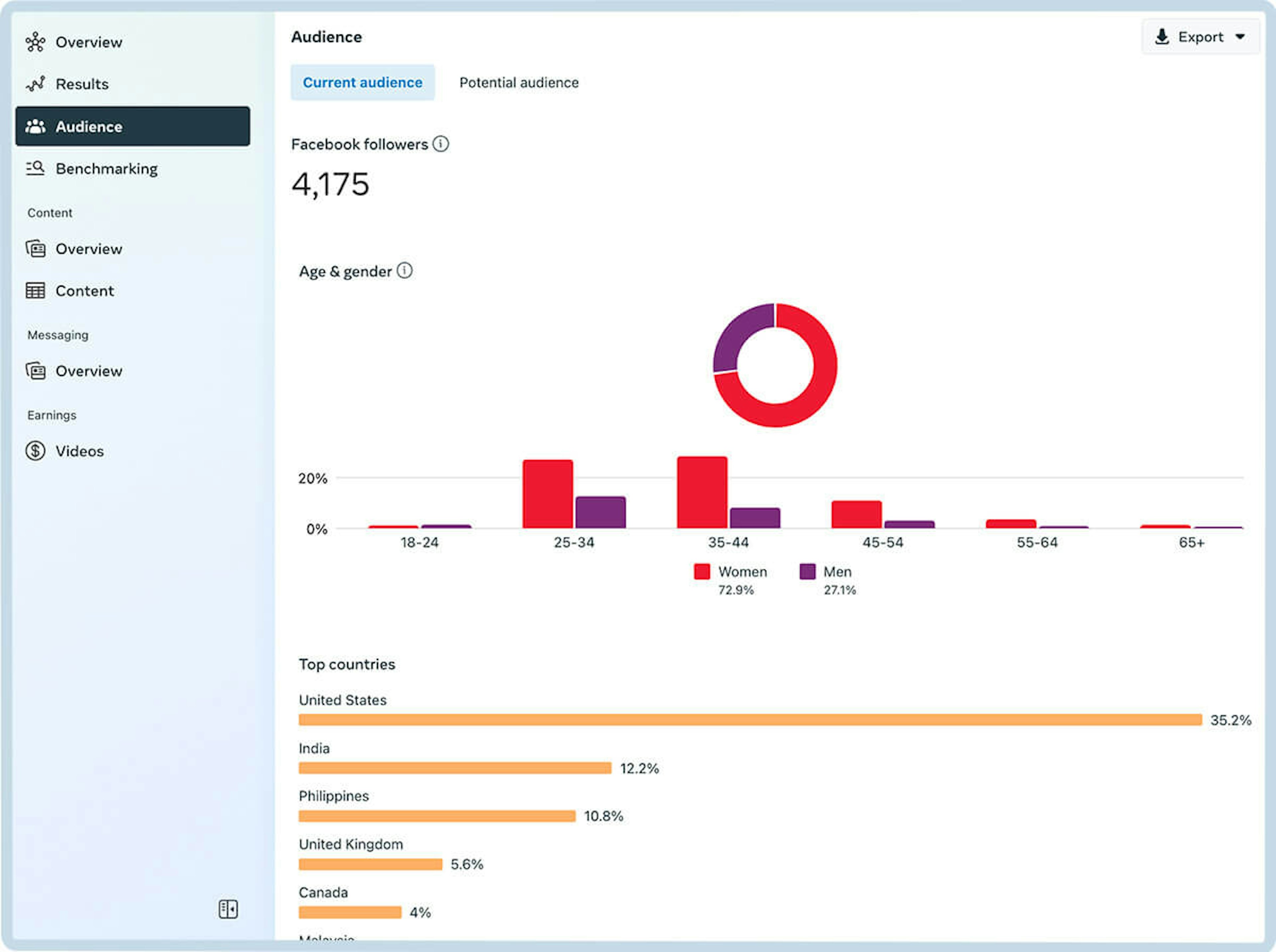 Meta Business Suite audience insights