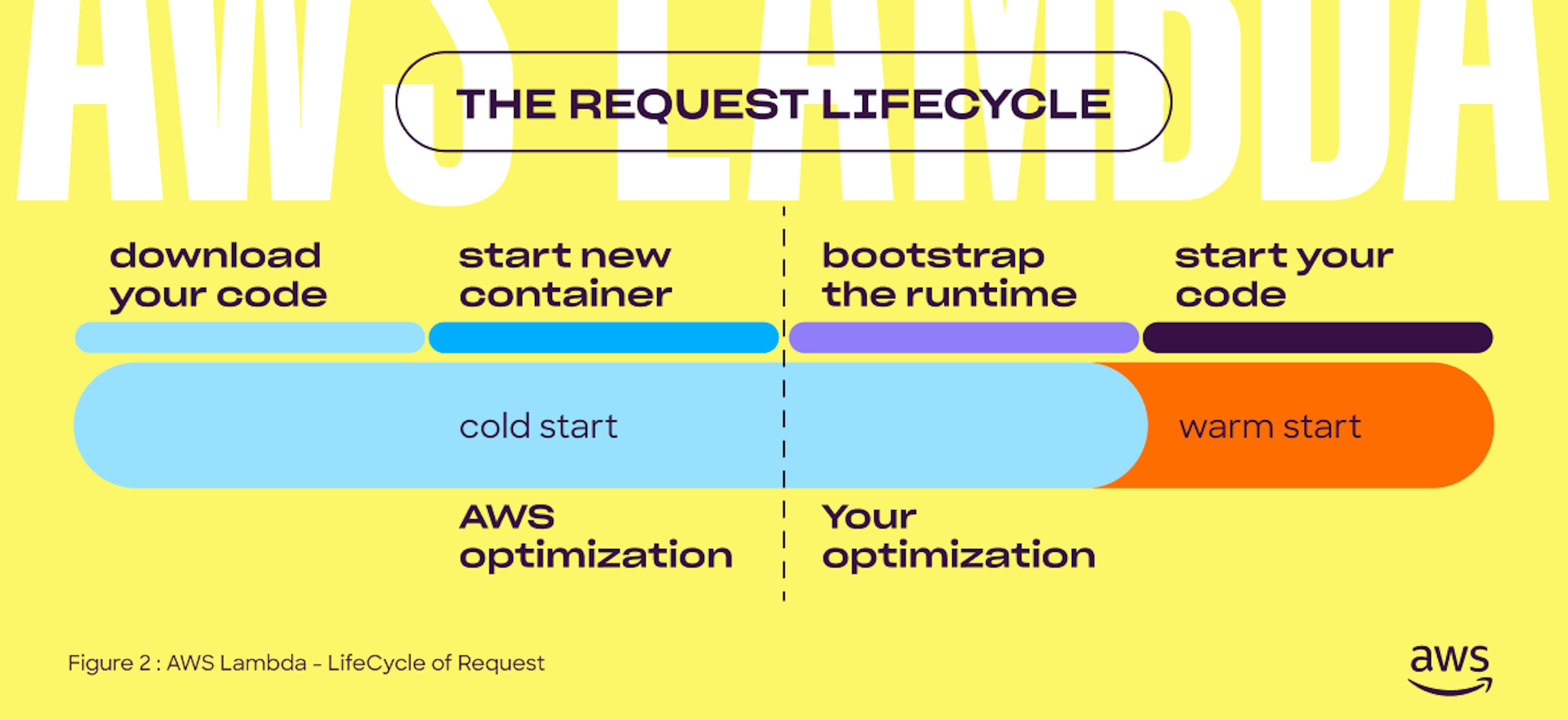 AWS - Lambda - Lifecycle of Request