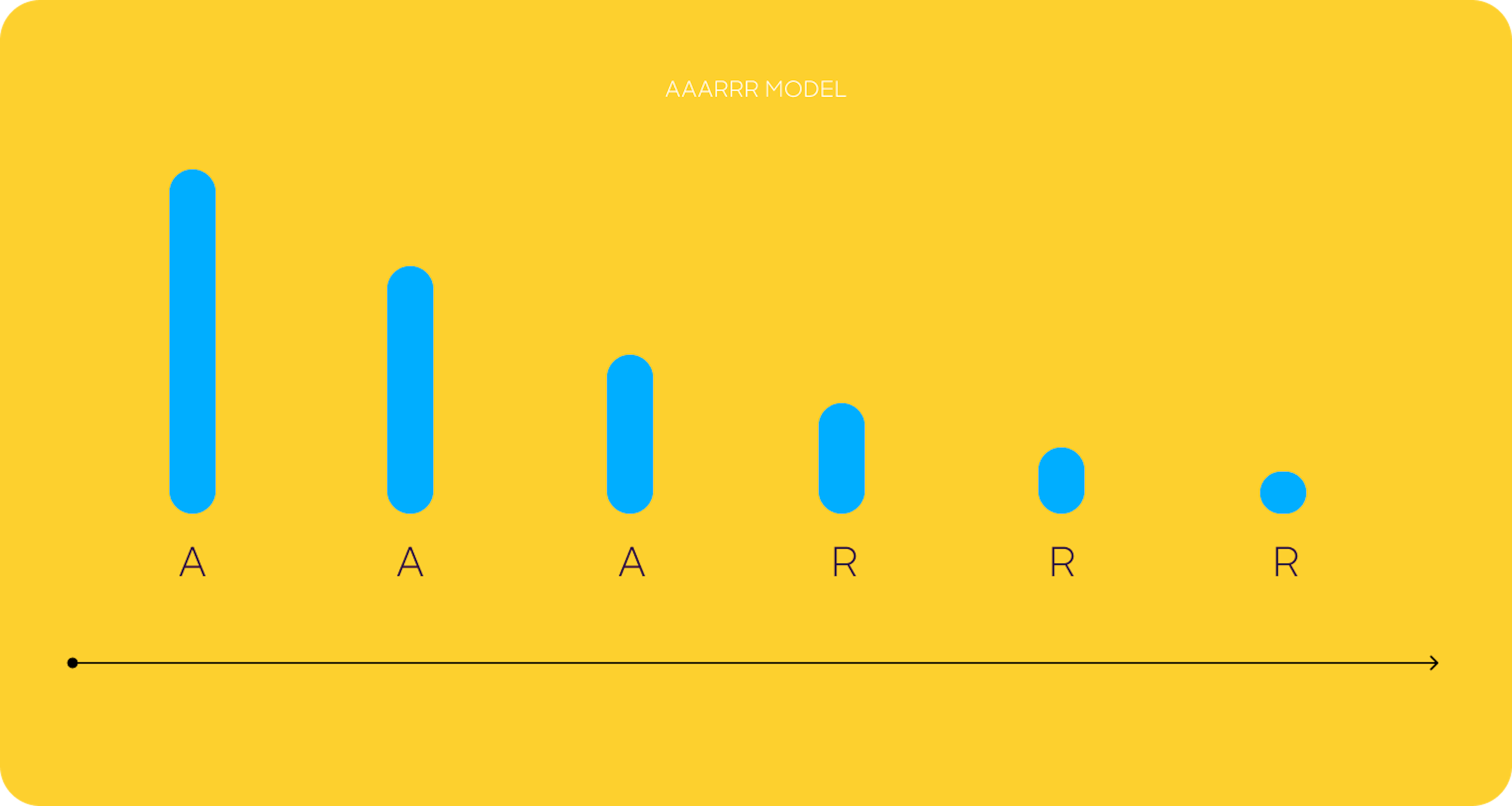 The AARRR framework