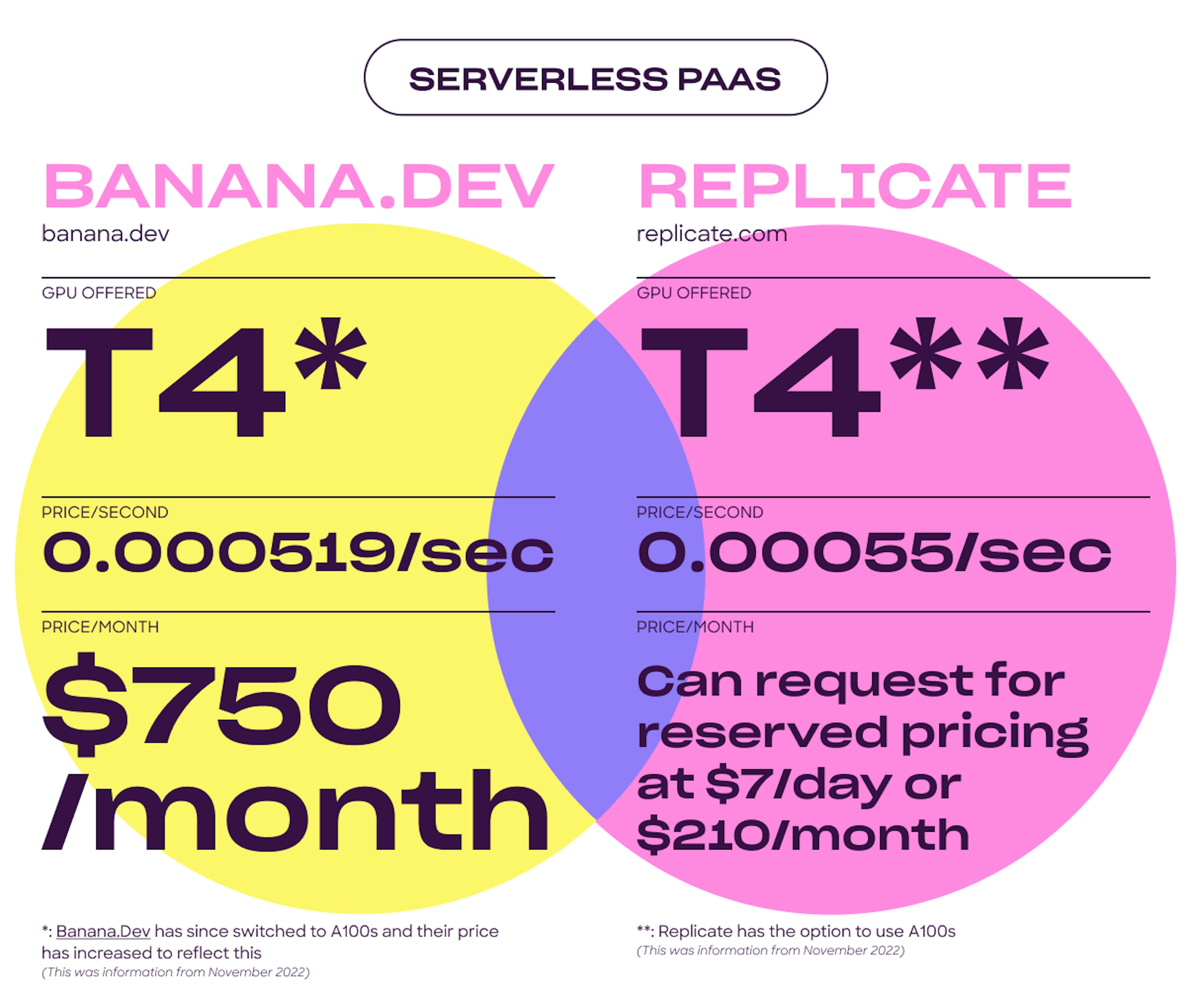 A comparison of Banana and Replicate’s pricing models