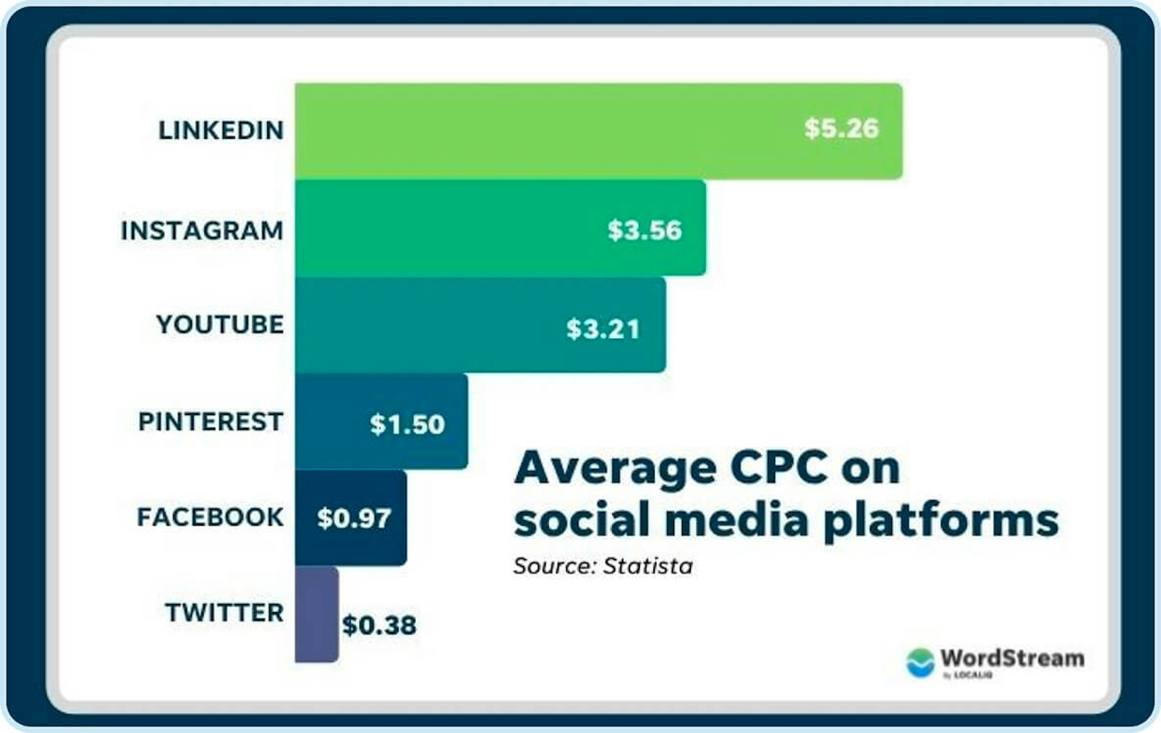 Facebook remains profitable, giving brands the ability to connect, interact, and convert followers into customers.